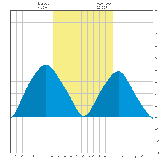 Reaves Point tide chart for Tuesday, January 3, 2023