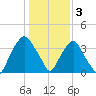 Reaves Point tide chart for Tuesday, January 3, 2023