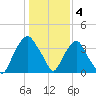 Reaves Point tide chart for Wednesday, January 4, 2023