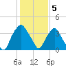 Reaves Point tide chart for Thursday, January 5, 2023
