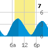 Reaves Point tide chart for Saturday, January 7, 2023