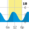 Reaves Point tide chart for Friday, February 10, 2023