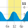 Reaves Point tide chart for Saturday, February 11, 2023