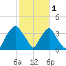 Reaves Point tide chart for Wednesday, February 1, 2023