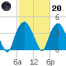 Reaves Point tide chart for Monday, February 20, 2023