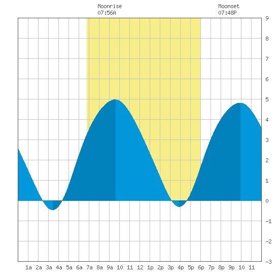 Reaves Point tide chart for Tuesday, February 21, 2023