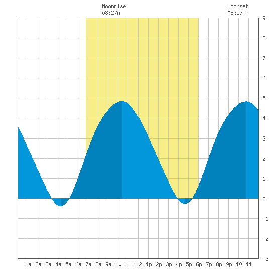 Reaves Point tide chart for Wednesday, February 22, 2023