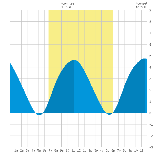 Reaves Point tide chart for Thursday, February 23, 2023