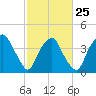 Reaves Point tide chart for Saturday, February 25, 2023