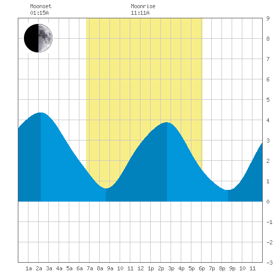 Reaves Point tide chart for Monday, February 27, 2023