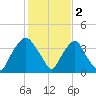 Reaves Point tide chart for Thursday, February 2, 2023