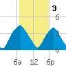Reaves Point tide chart for Friday, February 3, 2023