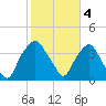 Reaves Point tide chart for Saturday, February 4, 2023