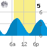 Reaves Point tide chart for Sunday, February 5, 2023