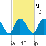 Reaves Point tide chart for Thursday, February 9, 2023