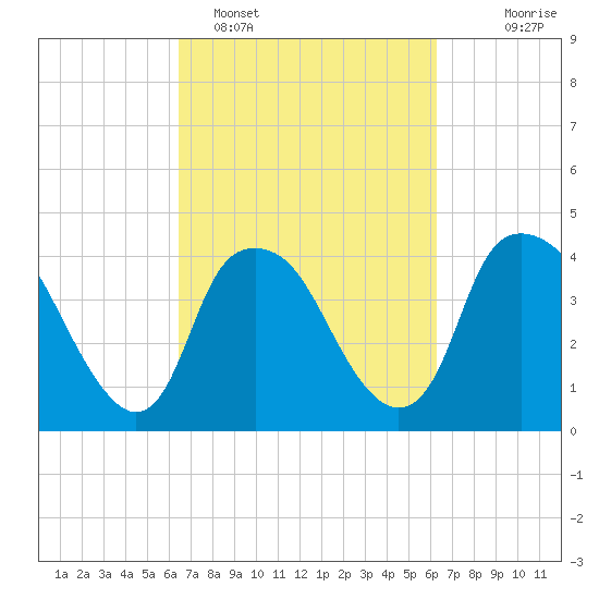 Reaves Point tide chart for Friday, March 10, 2023