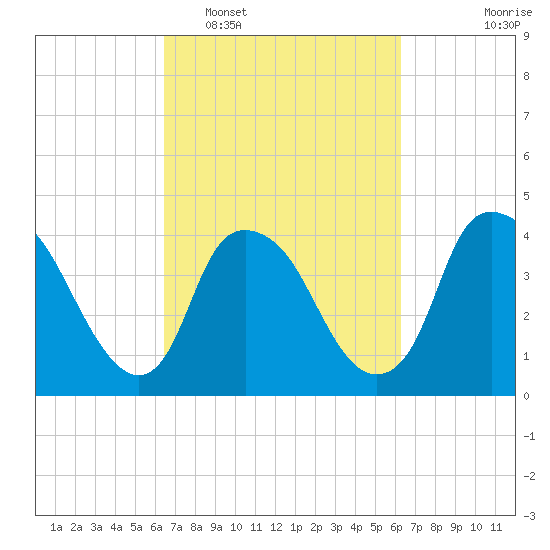 Reaves Point tide chart for Saturday, March 11, 2023