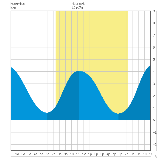 Reaves Point tide chart for Sunday, March 12, 2023