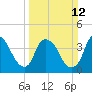 Reaves Point tide chart for Sunday, March 12, 2023