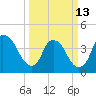 Reaves Point tide chart for Monday, March 13, 2023