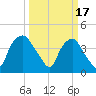 Reaves Point tide chart for Friday, March 17, 2023