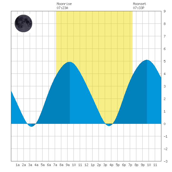Reaves Point tide chart for Tuesday, March 21, 2023