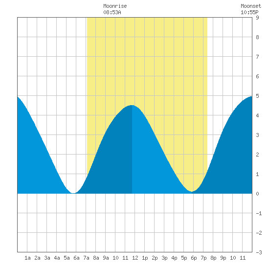 Reaves Point tide chart for Friday, March 24, 2023
