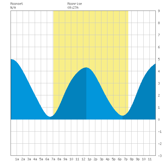Reaves Point tide chart for Saturday, March 25, 2023