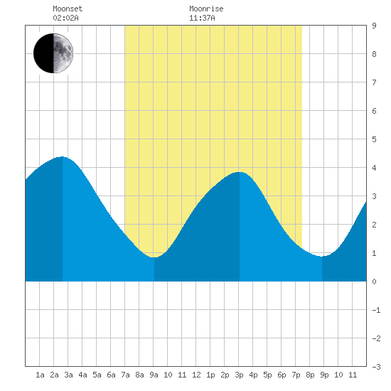 Reaves Point tide chart for Tuesday, March 28, 2023