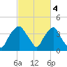 Reaves Point tide chart for Saturday, March 4, 2023