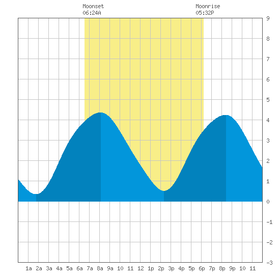 Reaves Point tide chart for Monday, March 6, 2023