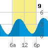 Reaves Point tide chart for Thursday, March 9, 2023
