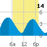 Reaves Point tide chart for Friday, April 14, 2023