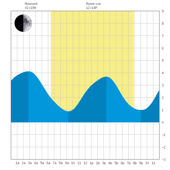 Reaves Point tide chart for Thursday, April 27, 2023