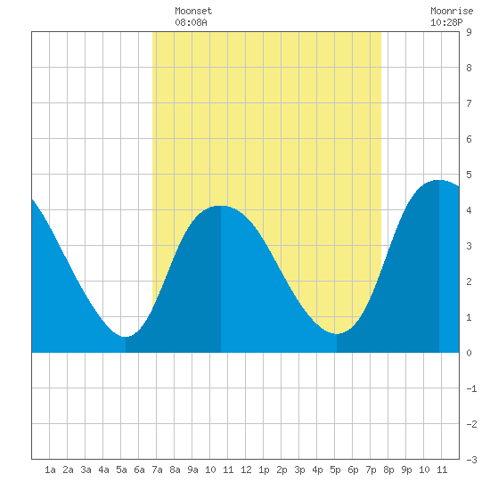 Reaves Point tide chart for Saturday, April 8, 2023