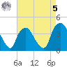 Reaves Point tide chart for Friday, May 5, 2023