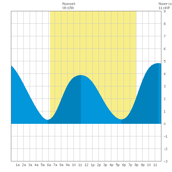 Reaves Point tide chart for Monday, May 8, 2023