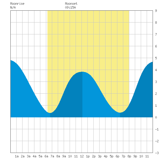 Reaves Point tide chart for Tuesday, May 9, 2023
