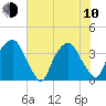 Reaves Point tide chart for Saturday, June 10, 2023