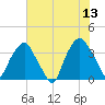 Reaves Point tide chart for Tuesday, June 13, 2023
