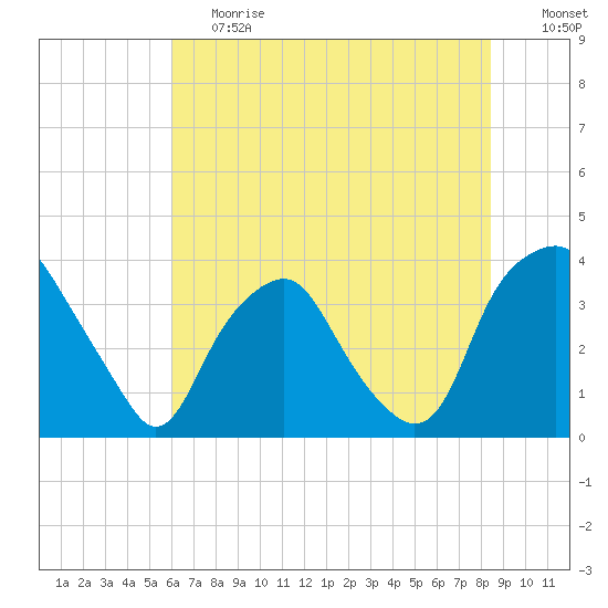 Reaves Point tide chart for Tuesday, June 20, 2023