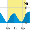 Reaves Point tide chart for Tuesday, June 20, 2023