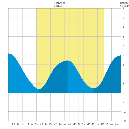 Reaves Point tide chart for Thursday, June 22, 2023