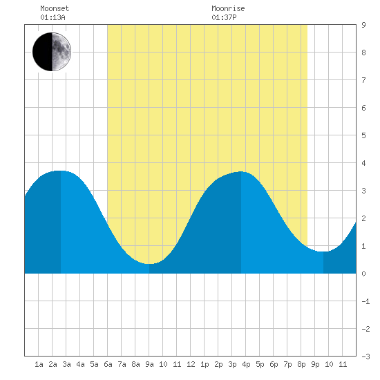 Reaves Point tide chart for Monday, June 26, 2023