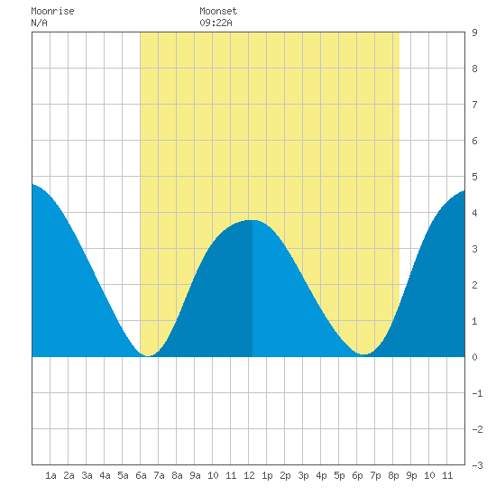 Reaves Point tide chart for Wednesday, June 7, 2023