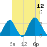 Reaves Point tide chart for Wednesday, July 12, 2023