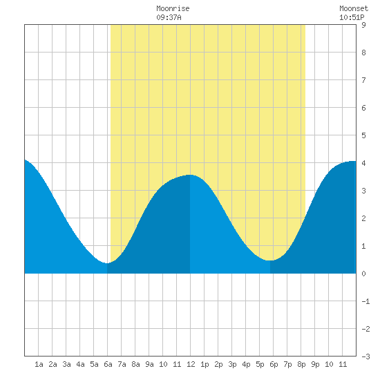 Reaves Point tide chart for Friday, July 21, 2023