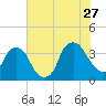 Reaves Point tide chart for Thursday, July 27, 2023