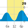 Reaves Point tide chart for Saturday, July 29, 2023