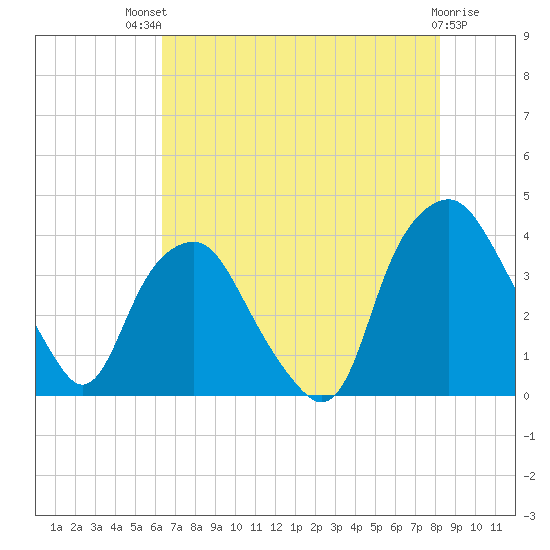 Reaves Point tide chart for Monday, July 31, 2023